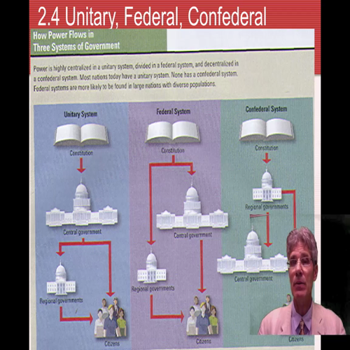 2.4  How Power is Distributed in Various Governments