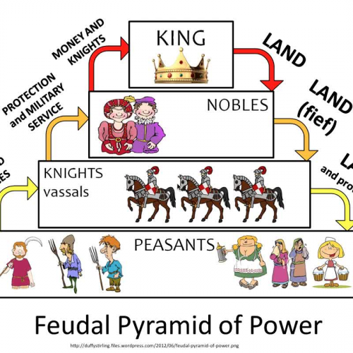 19.2 Feudalism